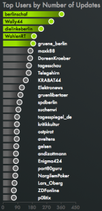 Die aktivsten Nutzer zur #ahw11 *klicken zum vergrößern