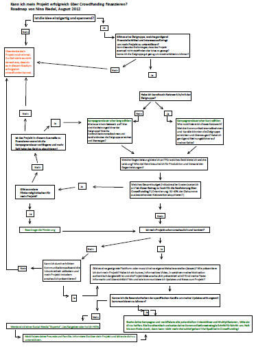 Roadmap zur Entscheidungshilfe: Kann ich mein Kulturprojekt über Crowdfunding finanzieren?