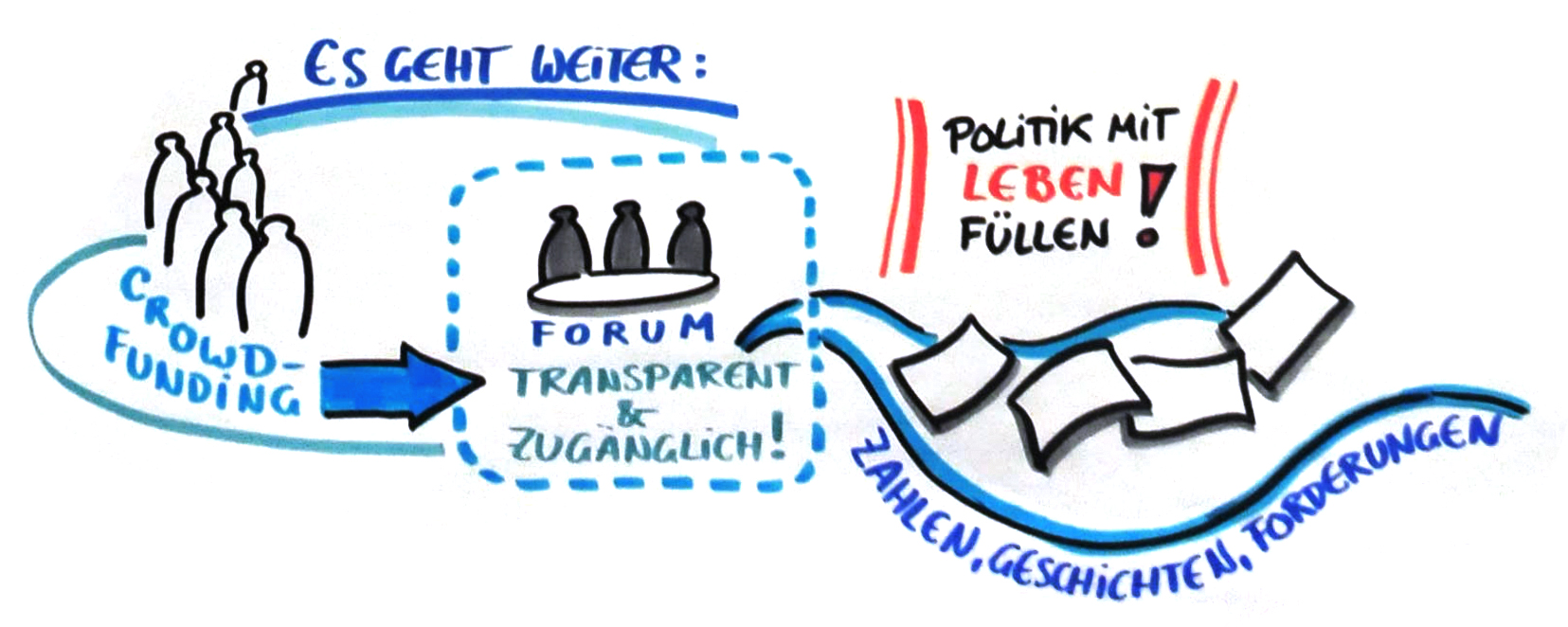 Crowdfunding "junge Deutsche" (Graphic Recording von Gabriele Heinzel)